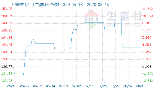 8月16日甲醛與1,4-丁二醇比價指數圖
