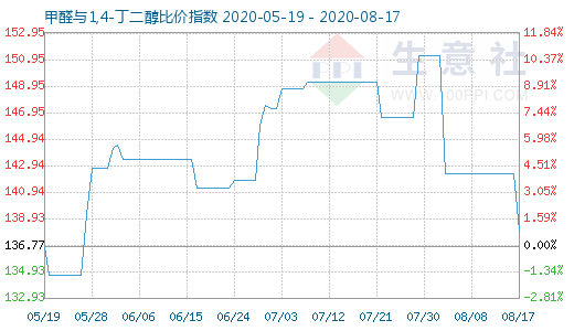 8月17日甲醛與1,4-丁二醇比價指數圖