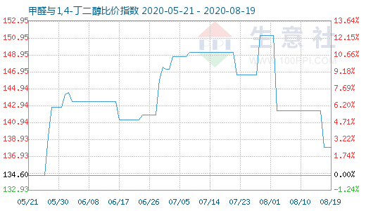 8月19日甲醛與1,4-丁二醇比價指數圖