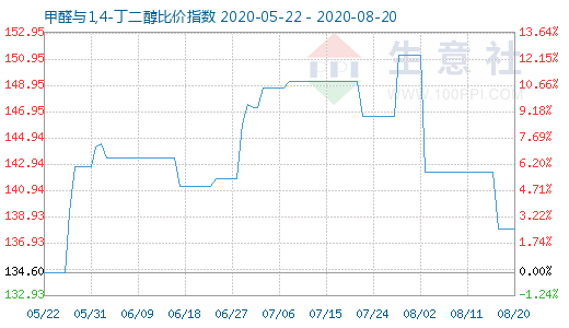 8月20日甲醛與1,4-丁二醇比價(jià)指數(shù)圖