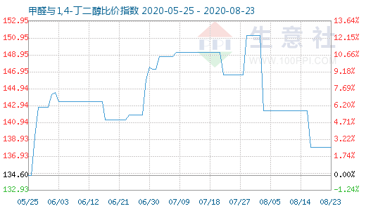 8月23日甲醛與1,4-丁二醇比價指數圖