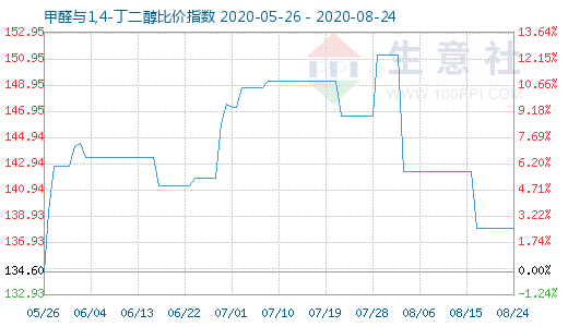 8月24日甲醛與1,4-丁二醇比價(jià)指數(shù)圖