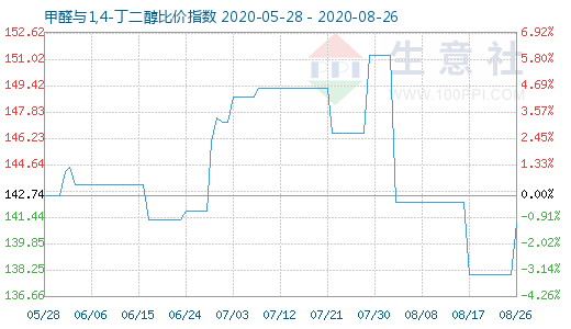 8月26日甲醛與1,4-丁二醇比價指數圖