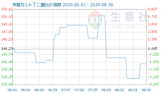8月30日甲醛與1,4-丁二醇比價指數圖