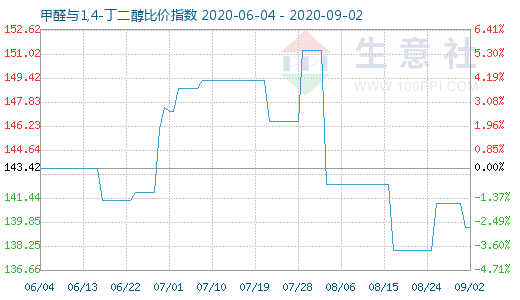 9月2日甲醛與1,4-丁二醇比價指數圖