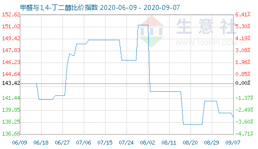 9月7日甲醛與1,4-丁二醇比價指數(shù)圖