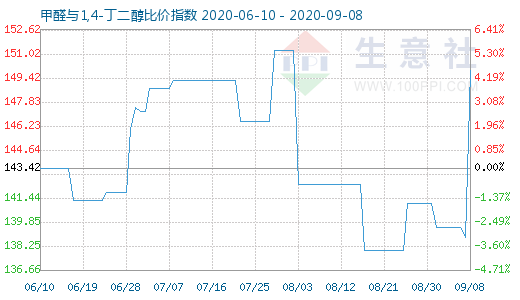 9月8日甲醛與1,4-丁二醇比價指數圖