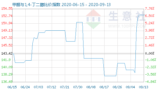 9月13日甲醛與1,4-丁二醇比價指數(shù)圖