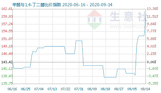 9月14日甲醛與1,4-丁二醇比價指數圖