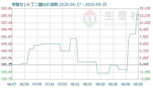 9月15日甲醛與1,4-丁二醇比價指數圖