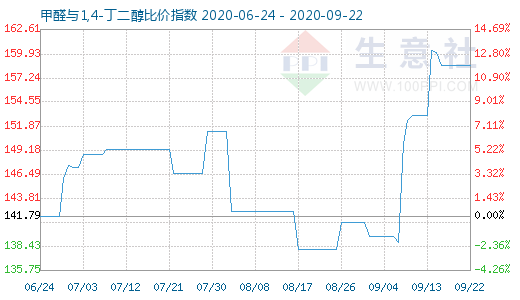 9月22日甲醛與1,4-丁二醇比價指數圖