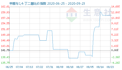 9月23日甲醛與1,4-丁二醇比價指數圖