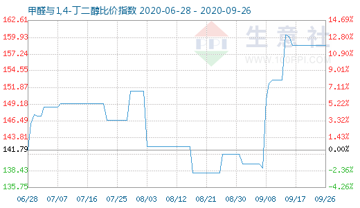 9月26日甲醛與1,4-丁二醇比價指數(shù)圖