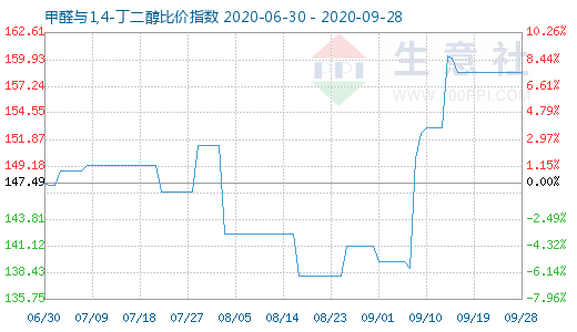 9月28日甲醛與1,4-丁二醇比價指數圖