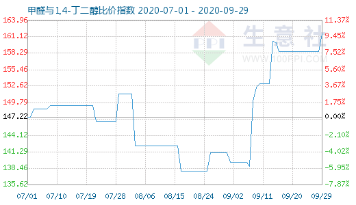 9月29日甲醛與1,4-丁二醇比價指數圖