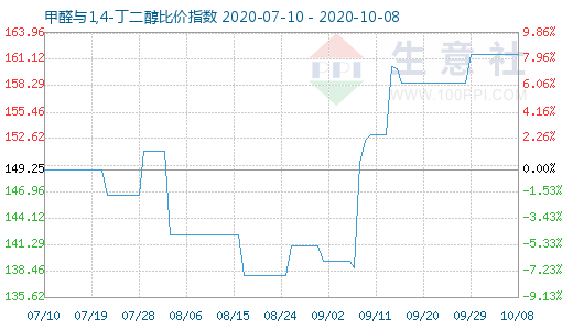 10月8日甲醛與1,4-丁二醇比價指數圖