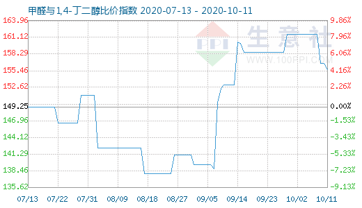 10月11日甲醛與1,4-丁二醇比價指數(shù)圖