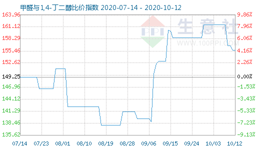 10月12日甲醛與1,4-丁二醇比價指數(shù)圖