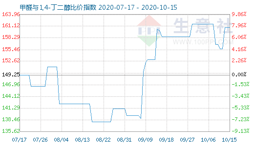 10月15日甲醛與1,4-丁二醇比價指數圖