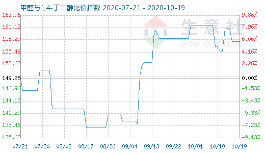 10月19日甲醛與1,4-丁二醇比價(jià)指數(shù)圖