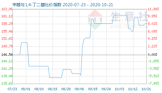 10月21日甲醛與1,4-丁二醇比價指數圖