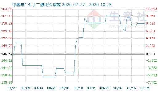 10月25日甲醛與1,4-丁二醇比價指數圖