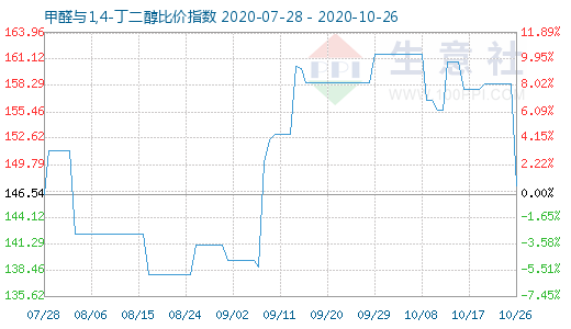 10月26日甲醛與1,4-丁二醇比價(jià)指數(shù)圖