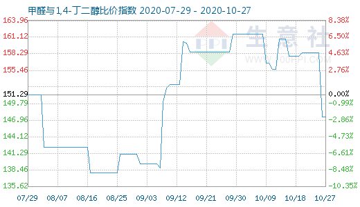 10月27日甲醛與1,4-丁二醇比價指數圖