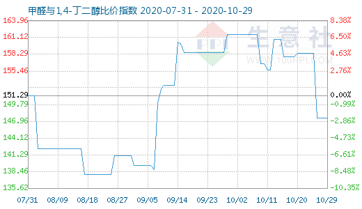 10月29日甲醛與1,4-丁二醇比價指數圖
