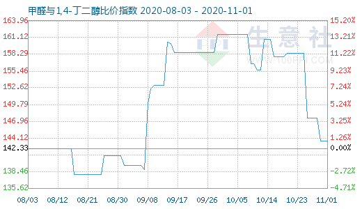 11月1日甲醛與1,4-丁二醇比價指數圖
