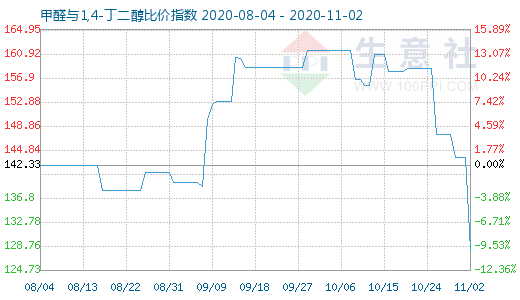 11月2日甲醛與1,4-丁二醇比價指數圖
