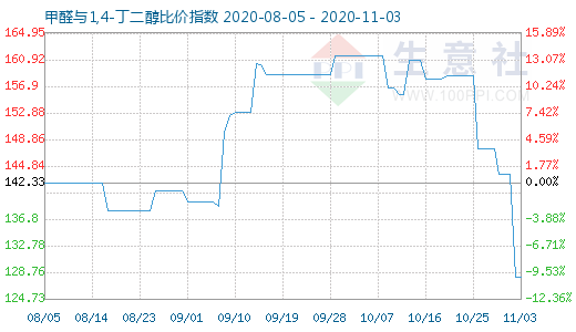 11月3日甲醛與1,4-丁二醇比價指數(shù)圖