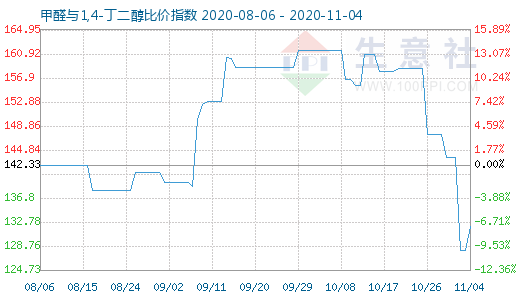 11月4日甲醛與1,4-丁二醇比價(jià)指數(shù)圖