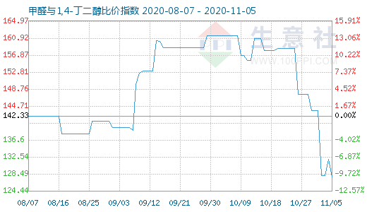 11月5日甲醛與1,4-丁二醇比價指數圖