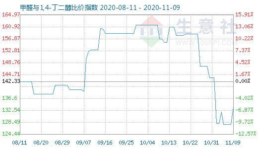 11月9日甲醛與1,4-丁二醇比價指數圖