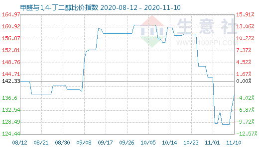 11月10日甲醛與1,4-丁二醇比價(jià)指數(shù)圖