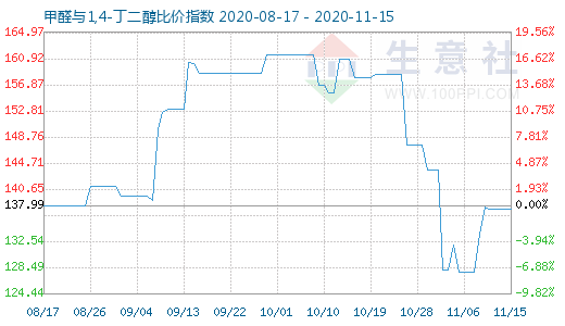 11月15日甲醛與1,4-丁二醇比價指數圖
