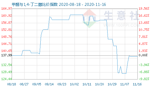 11月16日甲醛與1,4-丁二醇比價指數圖