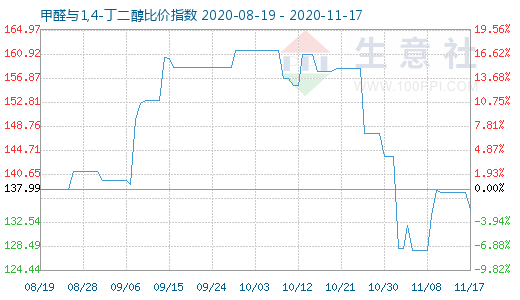 11月17日甲醛與1,4-丁二醇比價指數圖