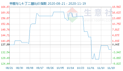 11月19日甲醛與1,4-丁二醇比價指數圖