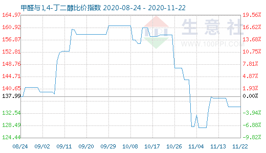 11月22日甲醛與1,4-丁二醇比價(jià)指數(shù)圖