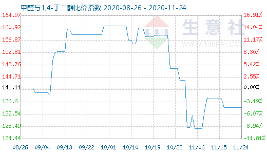 11月24日甲醛與1,4-丁二醇比價指數圖