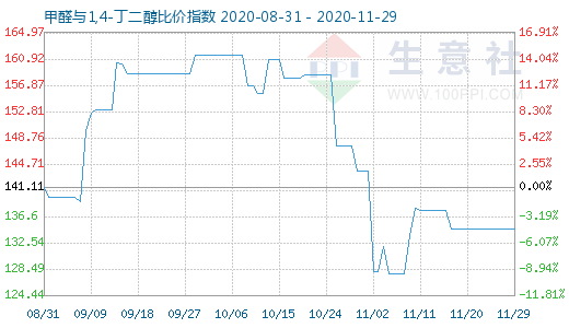 11月29日甲醛與1,4-丁二醇比價指數圖