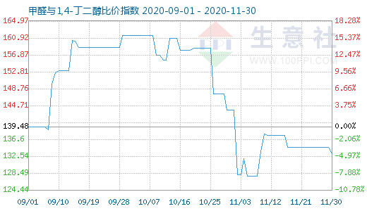 11月30日甲醛與1,4-丁二醇比價指數圖