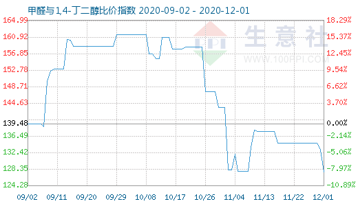 12月1日甲醛與1,4-丁二醇比價指數圖
