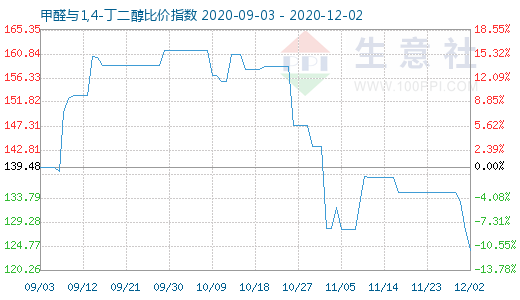 12月2日甲醛與1,4-丁二醇比價指數圖