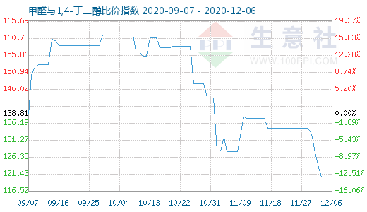 12月6日甲醛與1,4-丁二醇比價指數圖