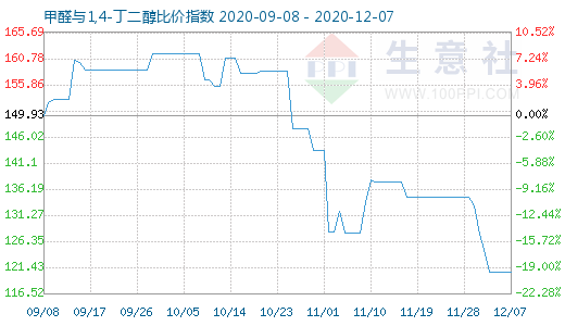 12月7日甲醛與1,4-丁二醇比價(jià)指數(shù)圖