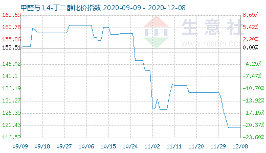 12月8日甲醛與1,4-丁二醇比價指數圖