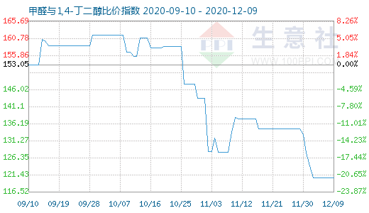 12月9日甲醛與1,4-丁二醇比價指數圖